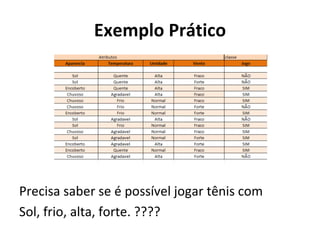 Exemplo Prático Precisa saber se é possível jogar tênis com Sol, frio, alta, forte. ???? 