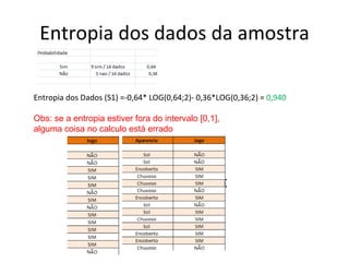 Entropia dos dados da amostra Entropia dos Dados (S1) =-0,64* LOG(0,64;2)- 0,36*LOG(0,36;2) =  0,940 Obs: se a entropia estiver fora do intervalo [0,1],  alguma coisa no calculo está errado 