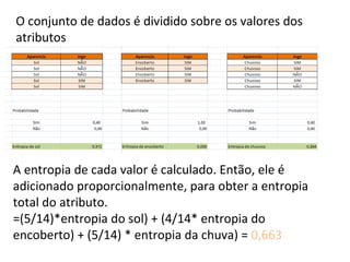 O conjunto de dados é dividido sobre os valores dos atributos A entropia de cada valor é calculado. Então, ele é adicionado proporcionalmente, para obter a entropia total do atributo. =(5/14)*entropia do sol) + (4/14* entropia do encoberto) + (5/14) * entropia da chuva) =  0,663 