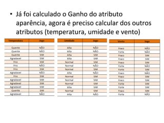 Já foi calculado o Ganho do atributo aparência, agora é preciso calcular dos outros atributos (temperatura, umidade e vento) 