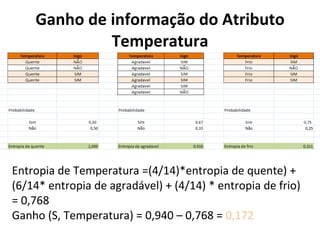 Ganho de informação do Atributo Temperatura Entropia de Temperatura =(4/14)*entropia de quente) + (6/14* entropia de agradável) + (4/14) * entropia de frio) = 0,768 Ganho (S, Temperatura) = 0,940 – 0,768 =  0,172 