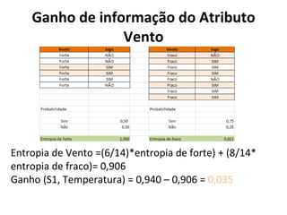 Ganho de informação do Atributo Vento Entropia de Vento =(6/14)*entropia de forte) + (8/14* entropia de fraco)= 0,906 Ganho (S1, Temperatura) = 0,940 – 0,906 =  0,035 