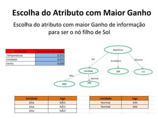Escolha do atributo com maior Ganho de informação para ser o nó filho de Sol Escolha do Atributo com Maior Ganho Aparência ??? SIM Chuvoso Umidade NÃO Alta Encoberto Sol SIM Normal 