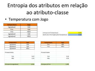 Entropia dos atributos em relação ao atributo-classe Temperatura com Jogo 