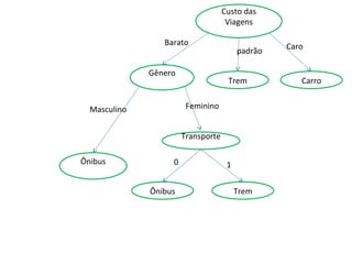 Trem Custo das Viagens Gênero Carro Trem Barato Caro padrão Ônibus Feminino Masculino Transporte 0 1 Ônibus 
