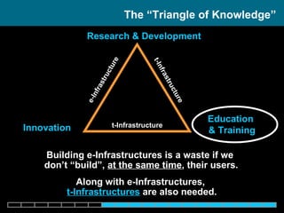 The “Triangle of Knowledge” Research & Development Innovation Education  & Training Building e-Infrastructures is a waste if we  don’t “build”,  at the same time , their users. Along with e-Infrastructures,  t-Infrastructures  are also needed. e-Infrastructure t-Infrastructure t-Infrastructure 