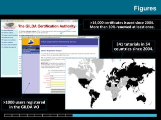 Figures >1000 users registered in the GILDA VO >14,000 certificates issued since 2004. More than 30% renewed at least once. 341 tutorials in 54  countries since 2004. 