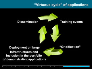 Dissemination Training events “ Gridification” Deployment on large Infrastructures and  inclusion in the portfolio  of demonstrative applications “ Virtuous cycle” of applications  