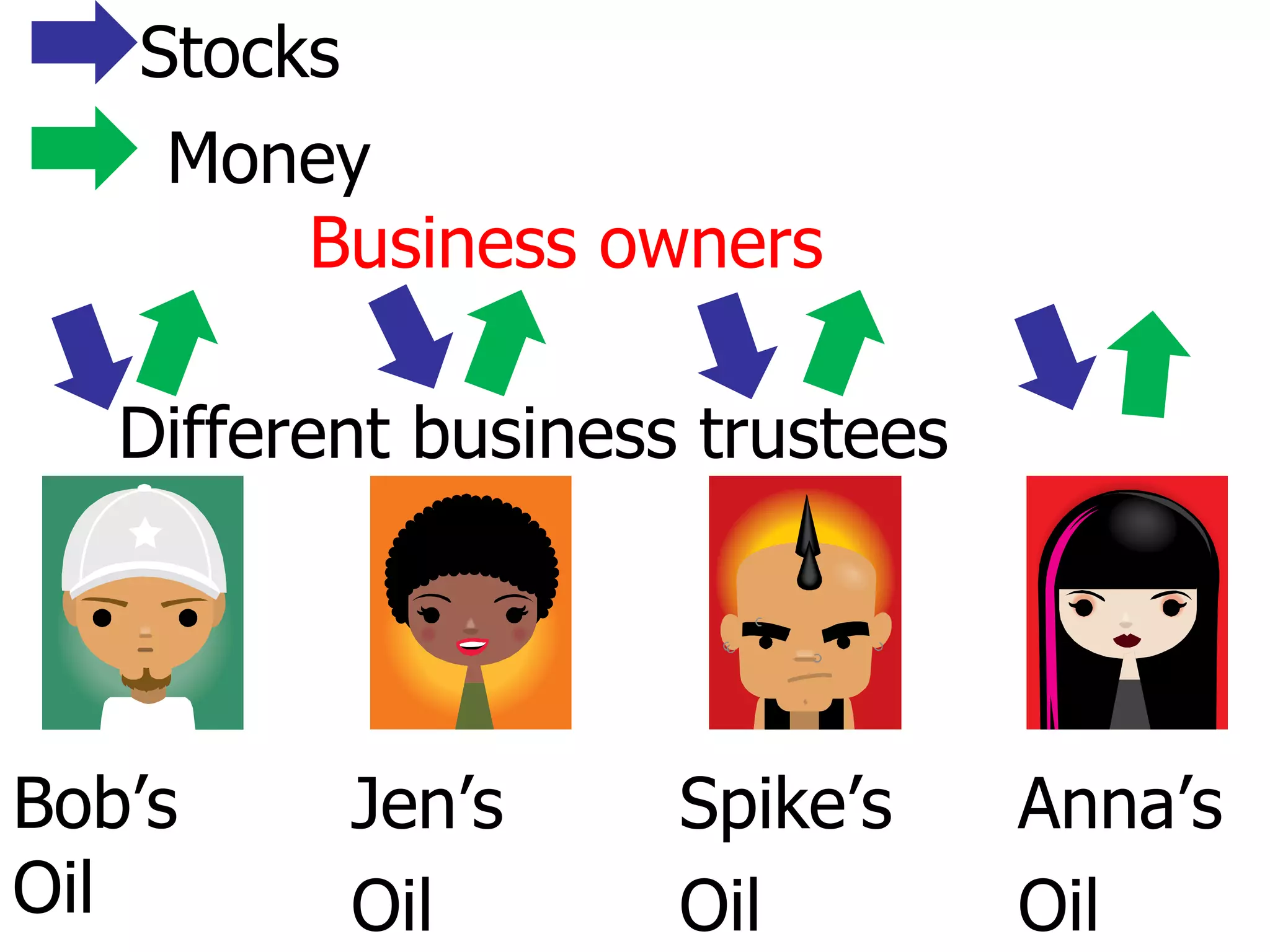 Different business trustees Bob’s Oil Jen’s Oil Spike’s Oil Anna’s Oil Stocks Money Business owners  