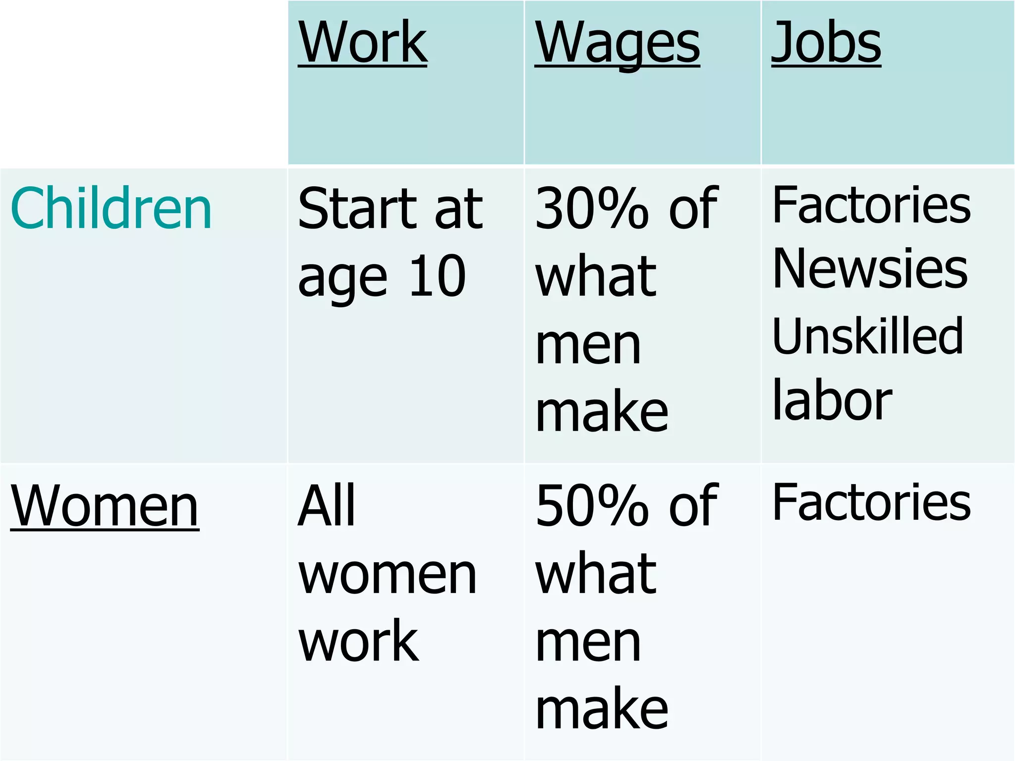 Work Wages Jobs Children Start at age 10 30% of what men make Factories  Newsies Unskilled  labor Women All women work 50% of what men make Factories 
