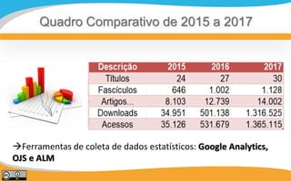 N
Quadro Comparativo de 2015 a 2017
Ferramentas de coleta de dados estatísticos: Google Analytics,
OJS e ALM
 