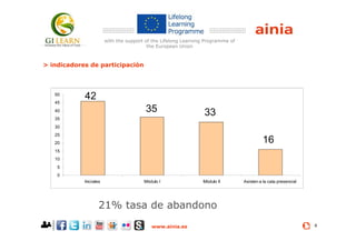 www.ainia.es 8
> resultados with the support of the Lifelong Learning Programme of
the European Union
> indicadores de par...
