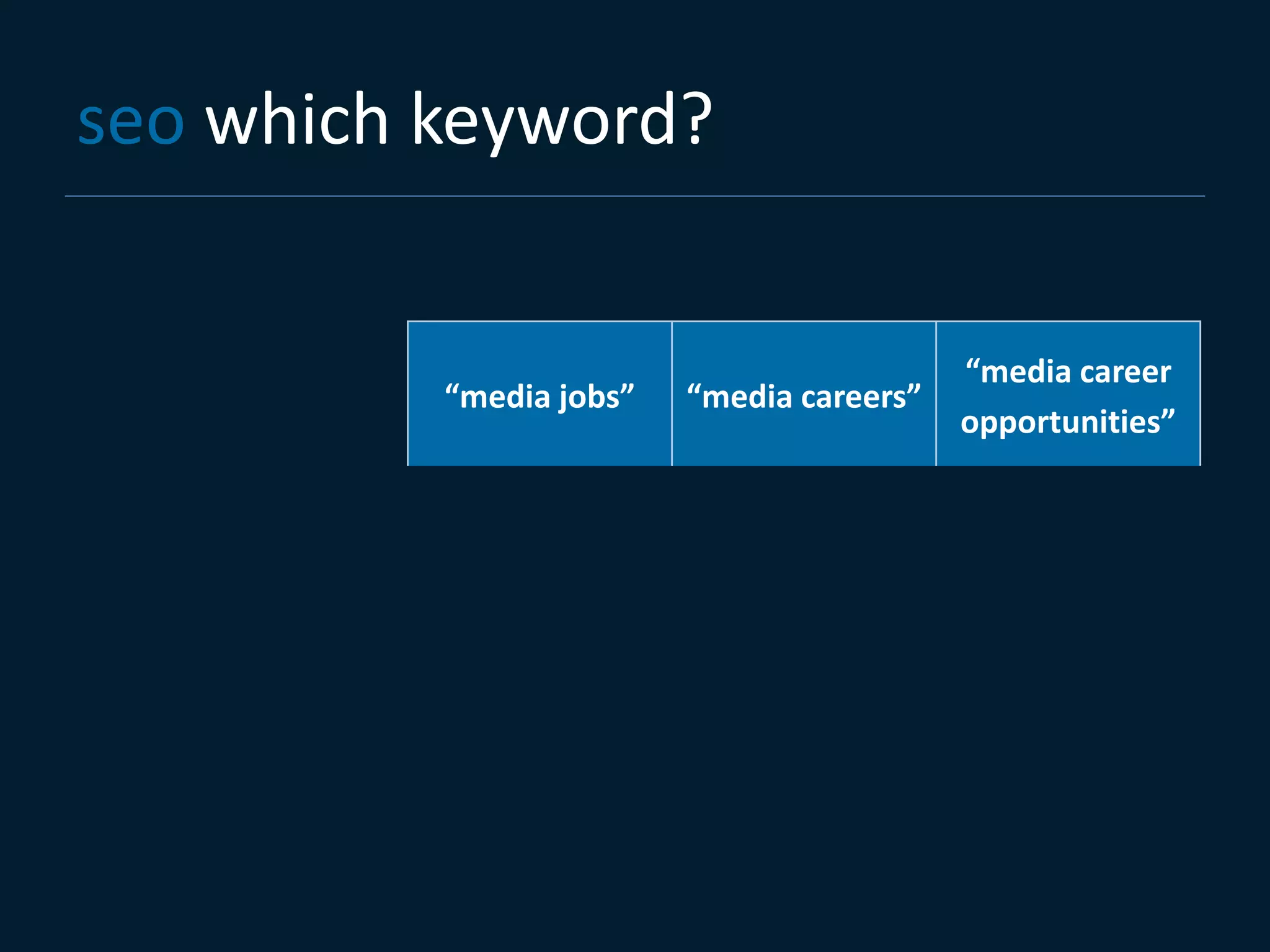 seo which keyword?


                                                “media career
               “media jobs”   “media careers”
                                                opportunities”


   searches        high          medium              low


                                  above
  experience       all                              high
                                 average
 