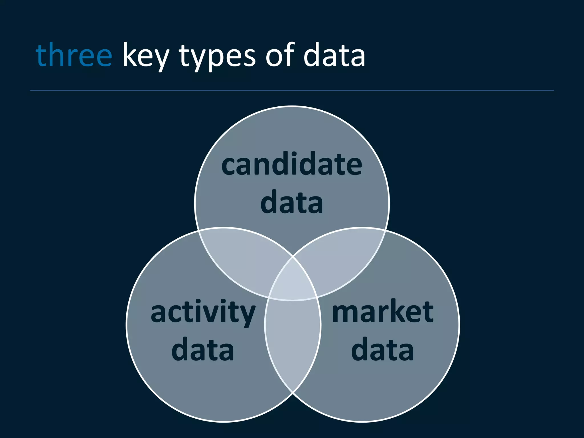 three key types of data


            candidate
              data


       activity     market
        data         data
 