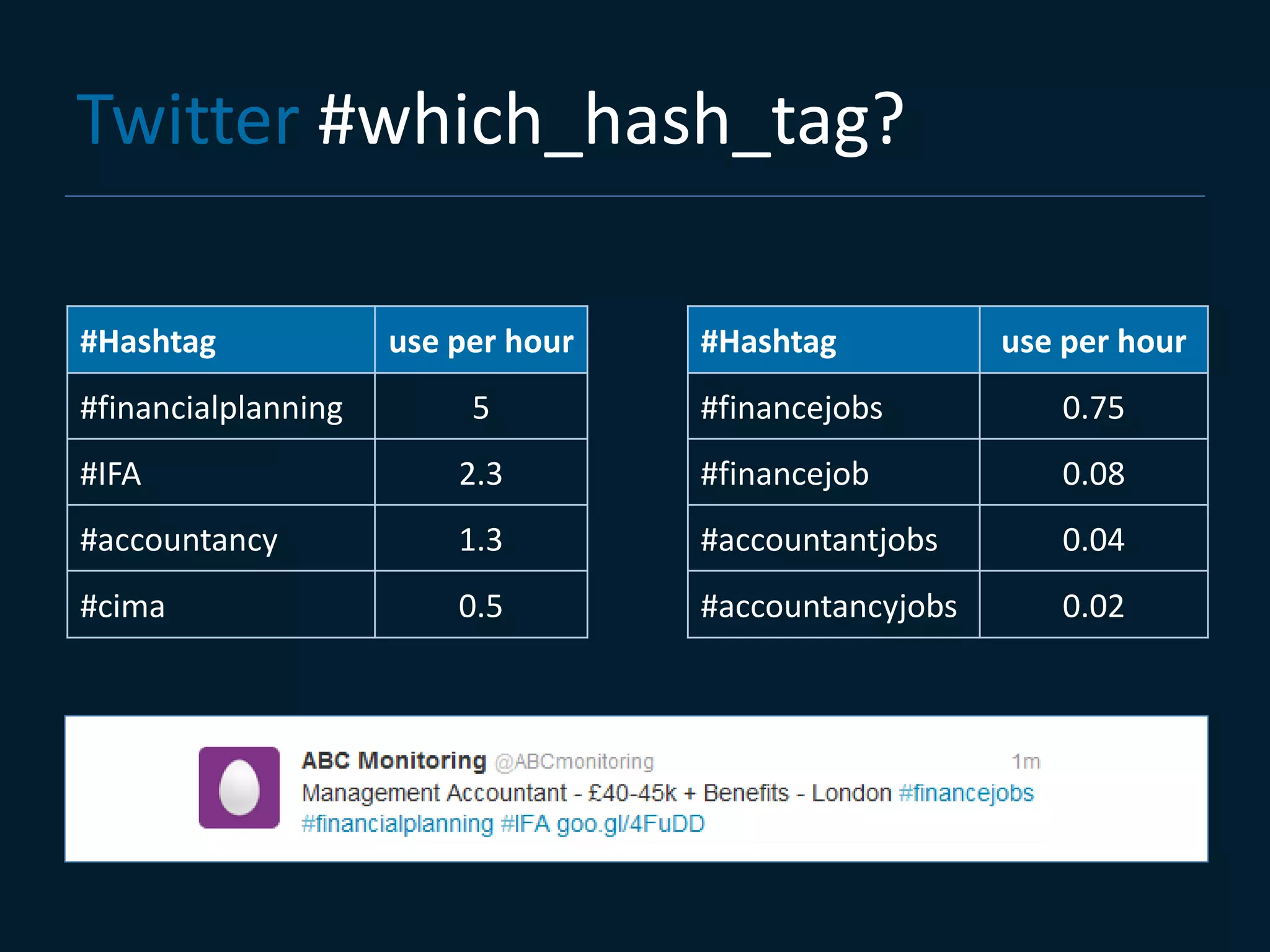 Twitter #which_hash_tag?

#Hashtag              use per hour           #Hashtag                use per hour
#financialplanning          5                #financejobs               0.75
#IFA                       2.3               #financejob                0.08
#accountancy               1.3               #accountantjobs            0.04
#cima                      0.5               #accountancyjobs           0.02




               #dmsfgds #khkjh’#mghkjdfhds click here please sirte
 