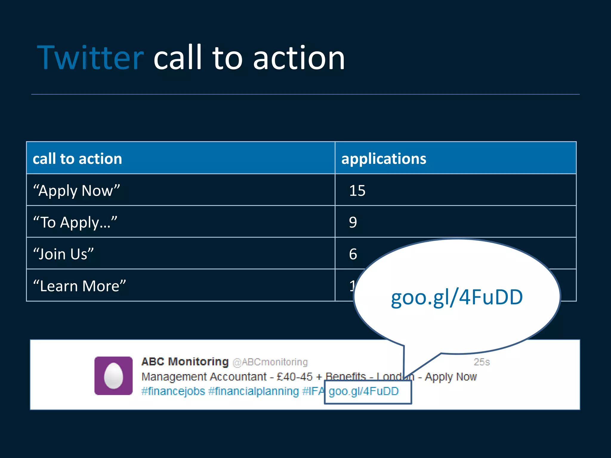 Twitter call to action

call to action       applications
“Apply Now”              15
“To Apply…”              9
“Join Us”                6
“Learn More”             1
                              goo.gl/4FuDD
 