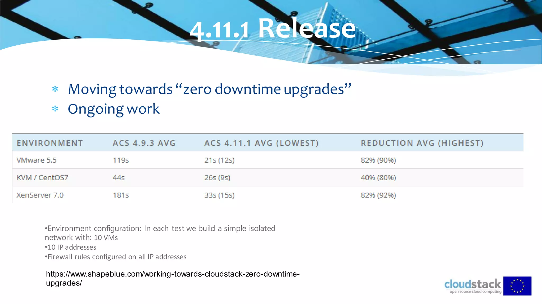  Moving towards“zero downtime upgrades”
 Ongoing work
4.11.1 Release
https://www.shapeblue.com/working-towards-cloudstack-zero-downtime-
upgrades/
•Environment configuration: In each test we build a simple isolated
network with: 10 VMs
•10 IP addresses
•Firewall rules configured on all IP addresses
 