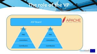 VP/Chair
PMC
Committers
Contributors
The role of the VP
VP/Chair
PMC
Committers
Contributors
ASF Board
 