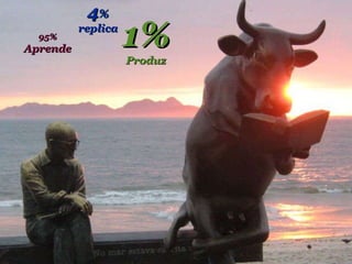 1% Produz 4 % replica 95% Aprende 