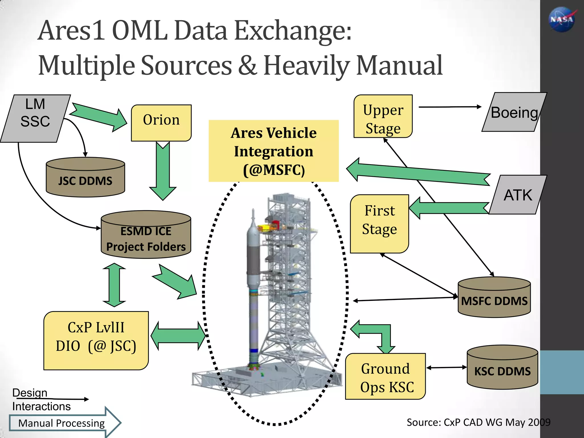 Ares1 OML Data Exchange:
    Multiple Sources & Heavily Manual
 LM                                                   Upper
                           Orion                                             Boeing
 SSC                                                  Stage
                                       Ares Vehicle
                                       Integration
                                        (@MSFC)
         JSC DDMS
                                                                                ATK
                                                      First
                       ESMD ICE                       Stage
                     Project Folders



                                                                        MSFC DDMS

         CxP LvlII
        DIO (@ JSC)
                                                      Ground              KSC DDMS
Design                                                Ops KSC
Interactions
 Manual Processing                                            Source: CxP CAD WG May 2009
 