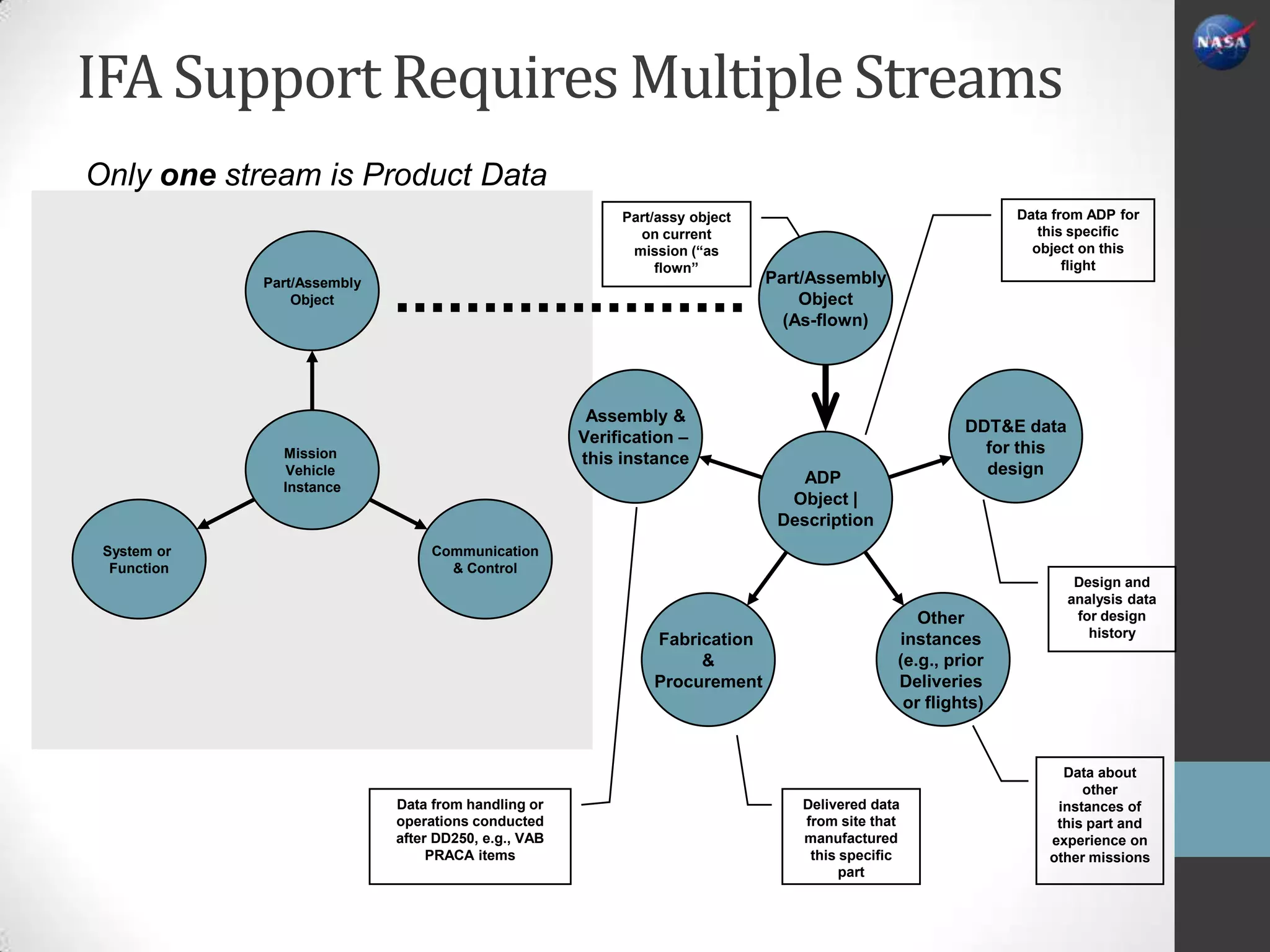 IFA Support Requires Multiple Streams
Only one stream is Product Data
                                                           Part/assy object                                   Data from ADP for
                                                             on current                                          this specific
                                                            mission (“as                                        object on this
                                                                flown”                                               flight
             Part/Assembly                                                    Part/Assembly
                 Object                                                           Object
                                                                                (As-flown)




                                                       Assembly &
                                                                                                        DDT&E data
                                                      Verification –
               Mission                                                                                    for this
                                                      this instance
               Vehicle                                                                                    design
               Instance
                                                                                 ADP
                                                                                Object |
                                                                               Description
 System or                        Communication
  Function                          & Control
                                                                                                                      Design and
                                                                                                                     analysis data
                                                                                                  Other               for design
                                                                                               instances                history
                                                               Fabrication
                                                                    &                          (e.g., prior
                                                               Procurement                     Deliveries
                                                                                                or flights)


                                                                                                                    Data about
                                                                                                                       other
                             Data from handling or                                Delivered data                   instances of
                             operations conducted                                 from site that                   this part and
                             after DD250, e.g., VAB                               manufactured                    experience on
                                  PRACA items                                      this specific                  other missions
                                                                                        part
 