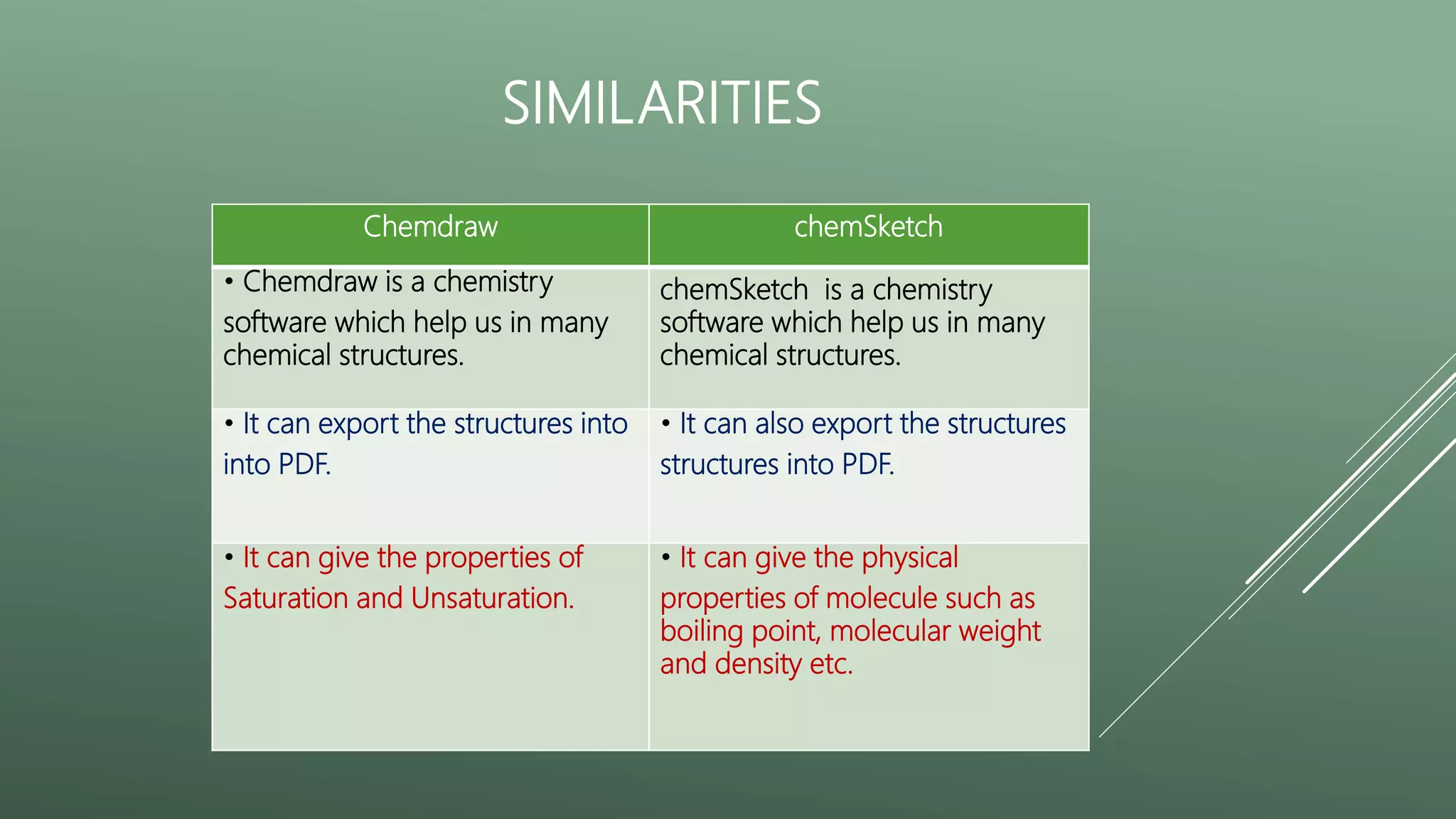 SIMILARITIES
Chemdraw chemSketch
• Chemdraw is a chemistry
software which help us in many
chemical structures.
chemSketch is a chemistry
software which help us in many
chemical structures.
• It can export the structures into
into PDF.
• It can also export the structures
structures into PDF.
• It can give the properties of
Saturation and Unsaturation.
• It can give the physical
properties of molecule such as
boiling point, molecular weight
and density etc.
 