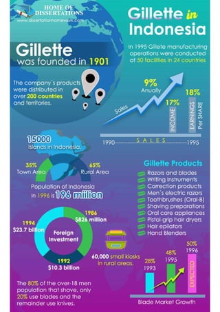 Gillette in Indonesia 