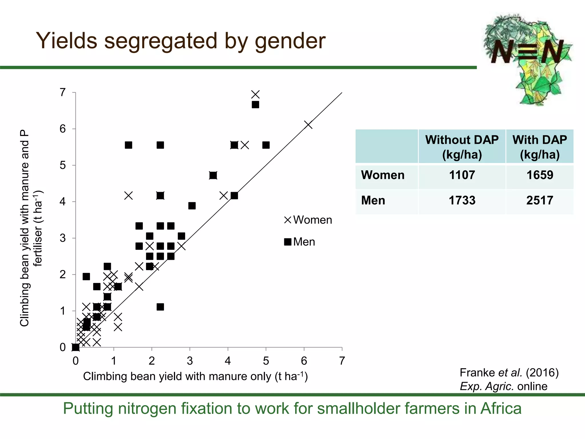 Putting nitrogen fixation to work for smallholder farmers in Africa
Yields segregated by gender
Without DAP
(kg/ha)
With DAP
(kg/ha)
Women 1107 1659
Men 1733 2517
0
1
2
3
4
5
6
7
0 1 2 3 4 5 6 7
ClimbingbeanyieldwithmanureandP
fertiliser(tha-1)
Climbing bean yield with manure only (t ha-1)
Women
Men
Franke et al. (2016)
Exp. Agric. online
 