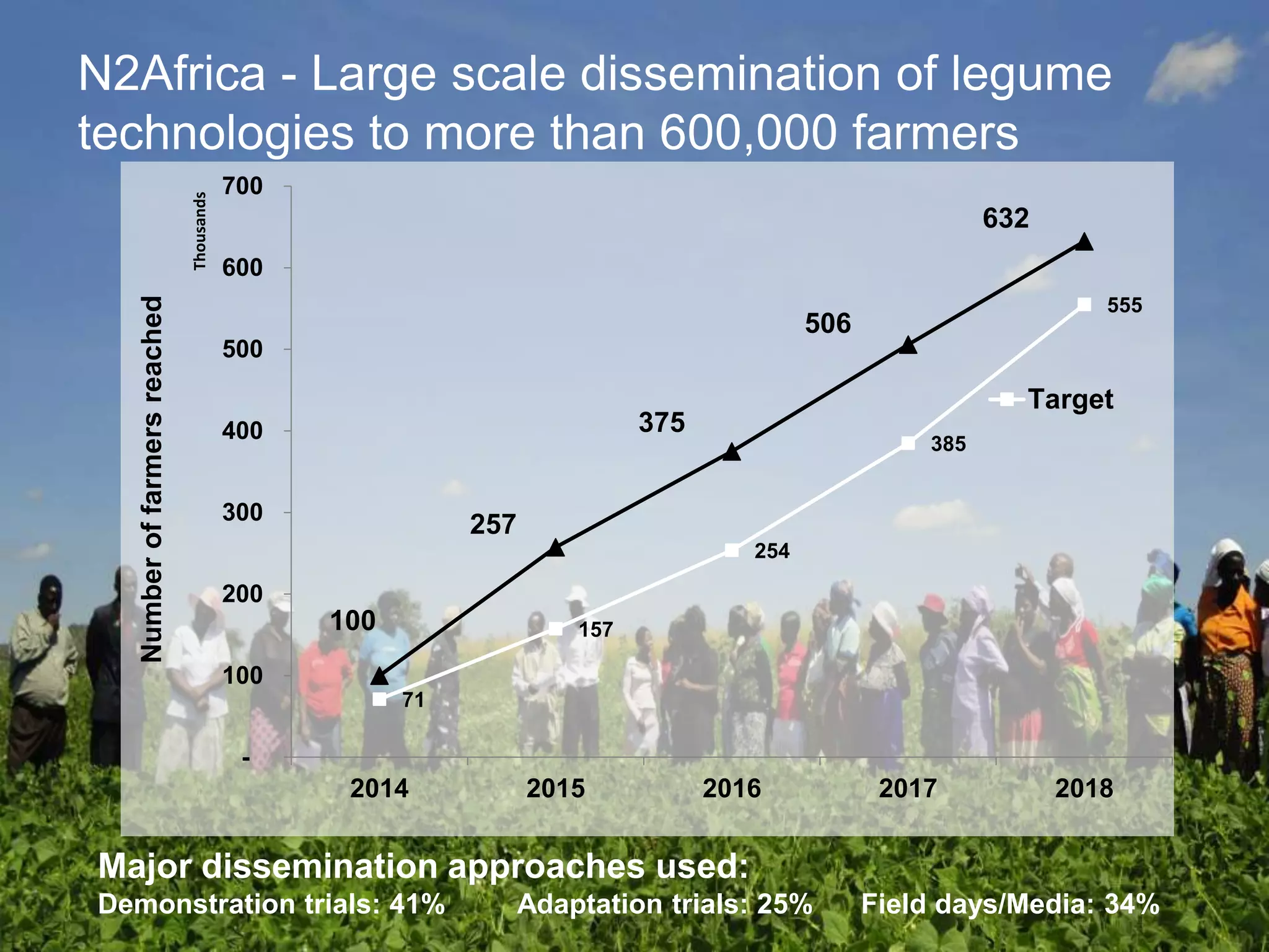 N2Africa - Large scale dissemination of legume
technologies to more than 600,000 farmers
71
157
254
385
555
100
257
375
506
632
-
100
200
300
400
500
600
700
2014 2015 2016 2017 2018
Thousands
Target
Numberoffarmersreached
Major dissemination approaches used:
Demonstration trials: 41% Adaptation trials: 25% Field days/Media: 34%
 