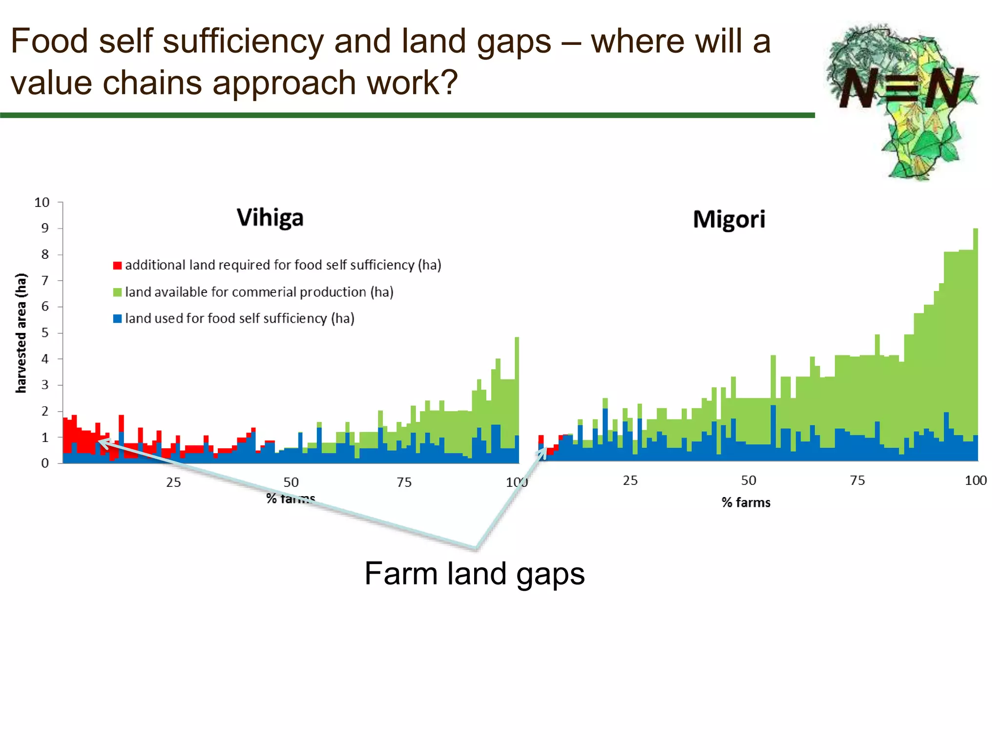 Food self sufficiency and land gaps – where will a
value chains approach work?
Farm land gaps
 