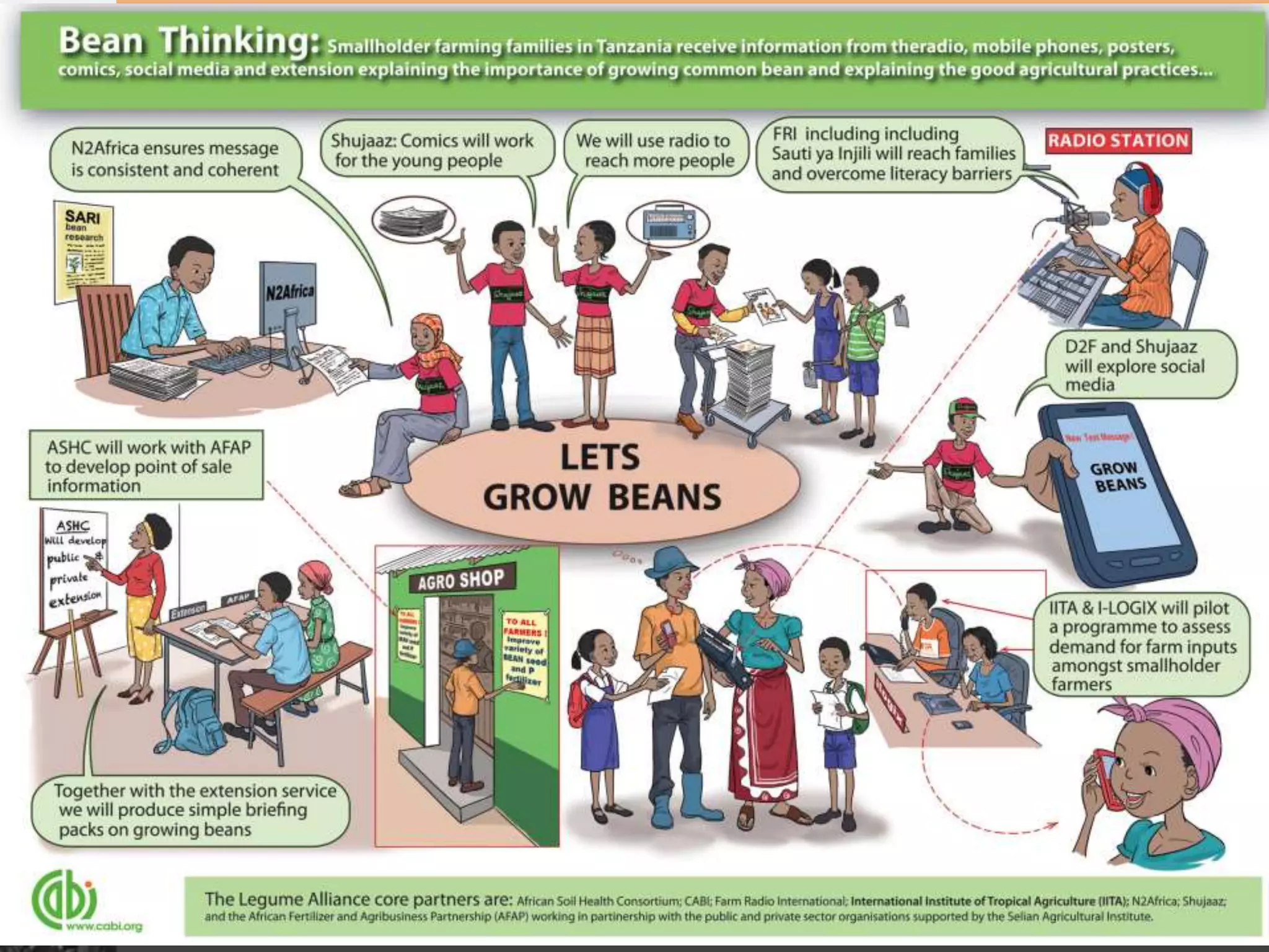 At a glance …
Working in partnership to communicate down-to-earth messages on integrated soil fertility management
Where ASHC is going:
 