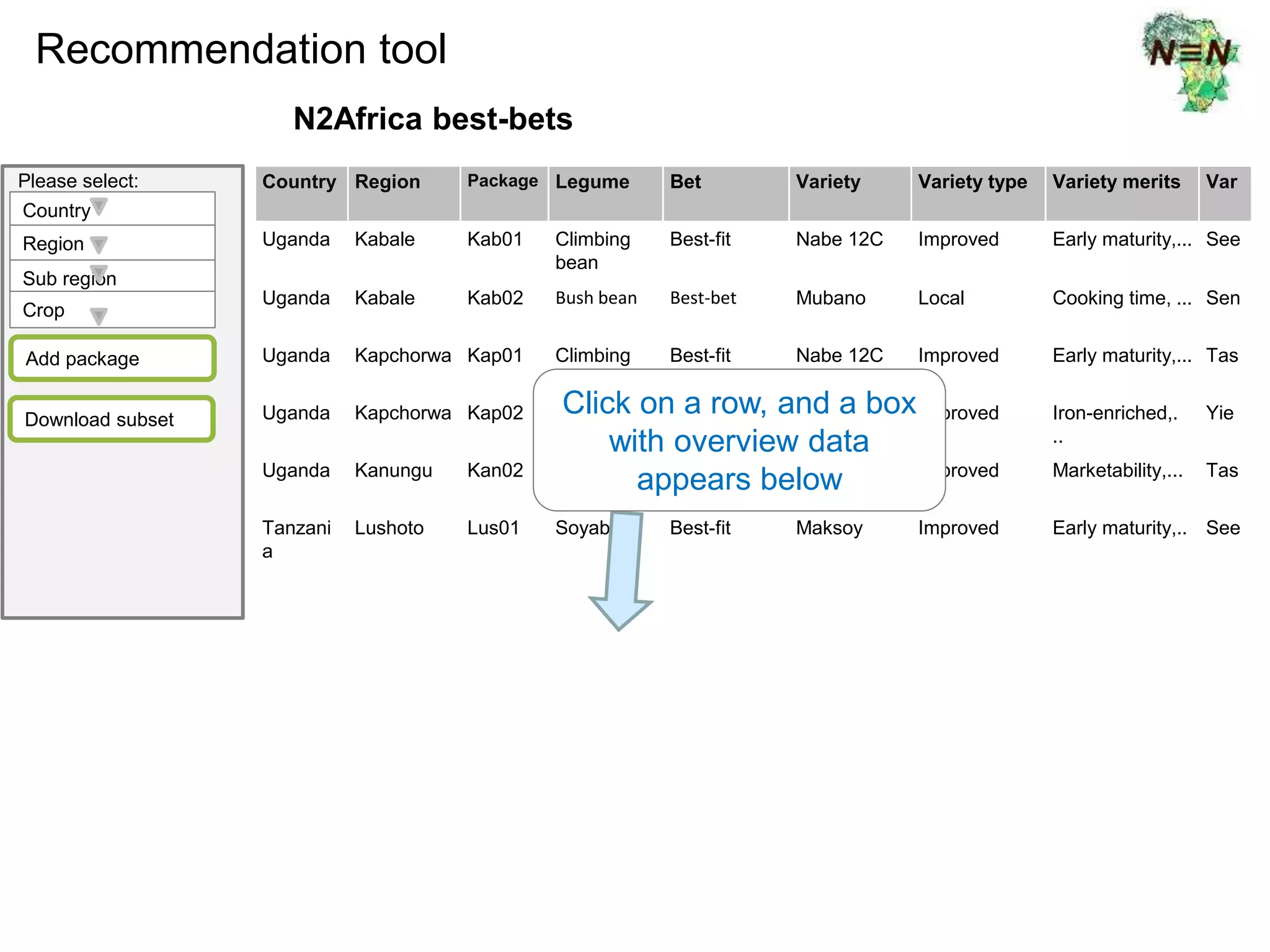 Country Region Package Legume Bet Variety Variety type Variety merits Var
Uganda Kabale Kab01 Climbing
bean
Best-fit Nabe 12C Improved Early maturity,... See
Uganda Kabale Kab02 Bush bean Best-bet Mubano Local Cooking time, ... Sen
Uganda Kapchorwa Kap01 Climbing
bean
Best-fit Nabe 12C Improved Early maturity,... Tas
Uganda Kapchorwa Kap02 Climbing
bean
Best-bet Chesoy Improved Iron-enriched,.
..
Yie
Uganda Kanungu Kan02 Climbing
bean
Best-fit Nabe 12C Improved Marketability,... Tas
Tanzani
a
Lushoto Lus01 Soyabean Best-fit Maksoy Improved Early maturity,.. See
N2Africa best-bets
Country
Region
Sub region
Crop
Please select:
Add package
Download subset
Recommendation tool
Click on a row, and a box
with overview data
appears below
 
