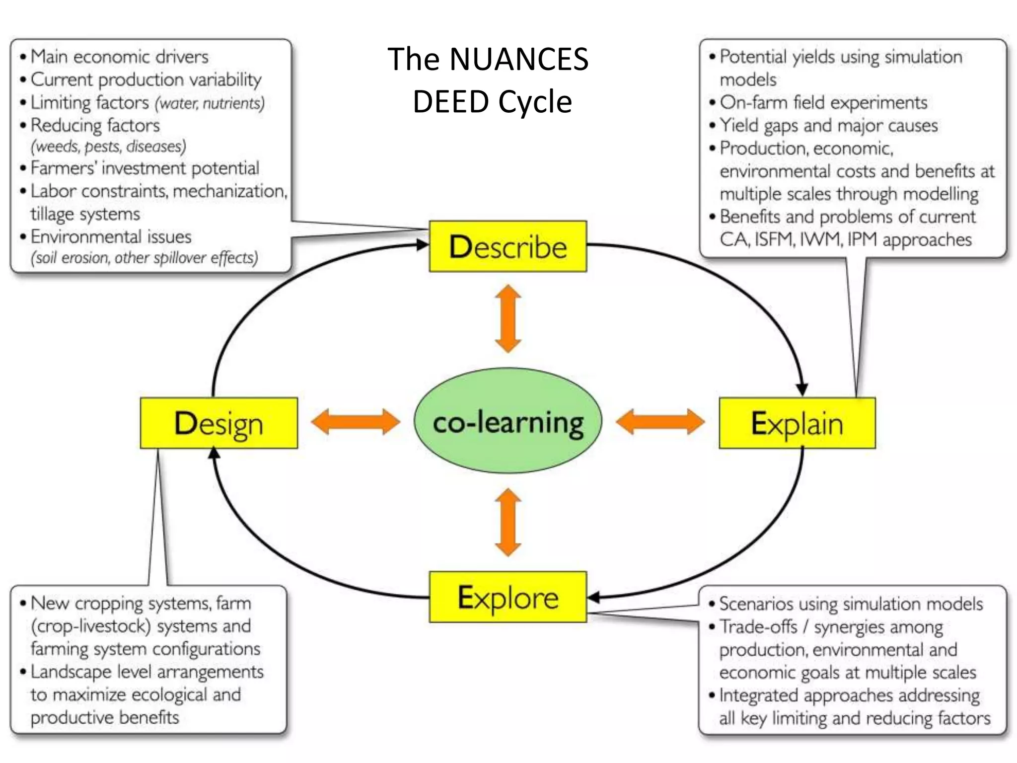 The NUANCES
DEED Cycle
 