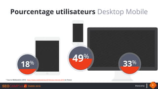 #seocamp 6
Pourcentage utilisateurs Desktop Mobile
49%
33%
18%
* Source Médiamétrie 2018 : https://www.mediametrie.fr/fr/l...