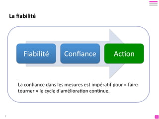 1	
  
	
  
Fiabilité	
  	
   Conﬁance	
   Ac1on	
  
La	
  conﬁance	
  dans	
  les	
  mesures	
  est	
  impéra1f	
  pour	
  «	
  faire	
  
tourner	
  »	
  le	
  cycle	
  d’améliora1on	
  con1nue.	
  
La	
  ﬁabilité	
  
 