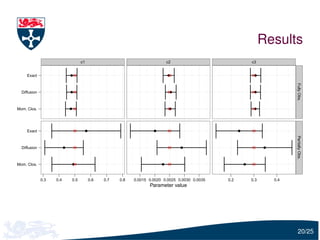 Results
                                    c1                                          c2                                c3


     Exact                    q                                                 q                                  q




                                                                                                                                  Fully Obs.
  Diffusion                   q                                                  q                                 q




Mom. Clos.                    q                                                  q                                 q




     Exact                               q                              q                                 q




                                                                                                                                  Partially Obs.
  Diffusion               q                                                          q                                  q




Mom. Clos.                    q                                             q                                 q



              0.3   0.4       0.5            0.6   0.7   0.8   0.0015 0.0020 0.0025 0.0030 0.0035   0.2           0.3       0.4
                                                                      Parameter value




                                                                                                                                    20/25
 