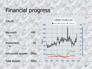 Financial progress JUN 09 Net worth  490 cr Investments  00 cr Net current assests  399cr Total assests  490cr 