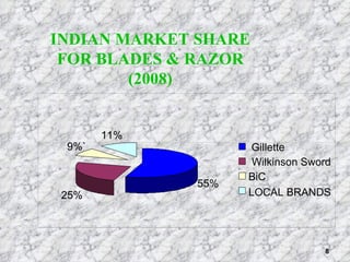 INDIAN MARKET SHARE FOR BLADES & RAZOR (2008) 55% 25% 9%` 11% Gillette Wilkinson Sword BiC LOCAL BRANDS 