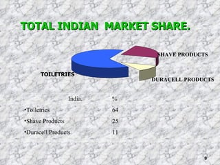 TOTAL INDIAN  MARKET SHARE. DURACELL PRODUCTS SHAVE PRODUCTS India. %  Toiletries 64 Shave Products 25 Duracell Products 11 TOILETRIES 