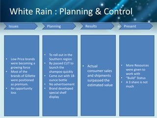 White Rain : Planning & Control
Issues

Planning

•

•
•

•

Low Price brands
were becoming a
growing force
Most of the
brands of Gillette
were positioned
as premium.
An opportunity
loss

•
•

•
•

To roll out in the
Southern region
By passed CUT to
launch the
shampoo quickly
Came out with 18ounce bottle
No advertisement
Brand developed
special shelf
display

Results

• Actual
consumer sales
and shipments
surpassed the
estimated value

Present

•
•
•

More Resources
were given to
work with
“Build” Status
A 3 share is not
much

 
