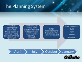 The Planning System

Consists of
preparing a Fact
book in April
through a series of
meetings among
Brand/sales/market
ing managers

April

Brand managers
develop plans
based on the brand
fact book which is
reviewed by the
operating
committee

July

Brand Categorizes:
Budget
Preparations and
Strategic business
plans were devised

Build
Hold

Harvest
Withdraw

October

January

 