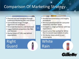 Comparison Of Marketing Strategy
• Planned and well designed through
traditional Marketing plan and control
• Carried Brand image through
aggressive ad campaigns
• Perceived the brand as old-fashioned
• Lagged behind competitors like P&G
and Mennen
• Market share of 7.6%, way behind
expectations

Right
Guard

V/s

• Avoided documentation and lengthy
procedures
• Minimal advertisement for consumer
awareness and floor space
• Emerged as a high performer with low
expectations
• Sauve’s price hike worked for White
Rain to exceed expectations in sales
• 3% Market share which is very
encouraging

White
Rain

 