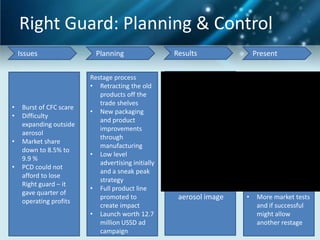 Right Guard: Planning & Control
Issues

•
•
•
•

Burst of CFC scare
Difficulty
expanding outside
aerosol
Market share
down to 8.5% to
9.9 %
PCD could not
afford to lose
Right guard – it
gave quarter of
operating profits

Planning
Restage process
• Retracting the old
products off the
trade shelves
• New packaging
and product
improvements
through
manufacturing
• Low level
advertising initially
and a sneak peak
strategy
• Full product line
promoted to
create impact
• Launch worth 12.7
million USSD ad
campaign

Results

Present

•

• Comparison of
restage V/s
without restage
demand
forecast
• Difficulty in
getting away
with the Right
Guard’s old
aerosol image

•
•
•

•

Restage benefits
over the long term
Right guard
moved to a “hold
brand”
Target audience
changed to males
12-24
Focus on building
image amongst
youngsters (Right
considered as an
old fashioned)
More market tests
and if successful
might allow
another restage

 