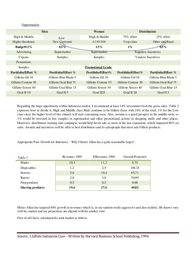 gillete indonesia case Extracts from this document introduction gillette case analysis by agata amorim how is gillette doing in indonesia has gillette enjoyed first mover advantage. gillete indonesia case Extracts from this document introduction gillette case analysis by agata amorim how is gillette doing in indonesia has gillette enjoyed first mover advantage.