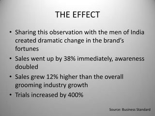 THE EFFECTSharing this observation with the men of India created dramatic change in the brand’s fortunesSales went up by 38% immediately, awareness doubled Sales grew 12% higher than the overall grooming industry growthTrials increased by 400%Source: Business Standard