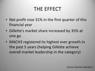 THE EFFECTNet profit rose 31% in the first quarter of this financial yearGillette’s market share increased by 35% at one goMACH3 registered its highest ever growth in the past 5 years (helping Gillette achieve overall market leadership in the category)Source: Business Standard