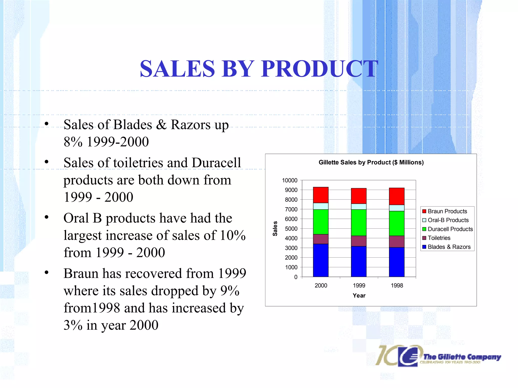 SALES BY PRODUCT Sales of Blades & Razors up 8% 1999-2000 Sales of toiletries and Duracell products are both down from 1999 - 2000 Oral B products have had the largest increase of sales of 10% from 1999 - 2000 Braun has recovered from 1999 where its sales dropped by 9% from1998 and has increased by 3% in year 2000 