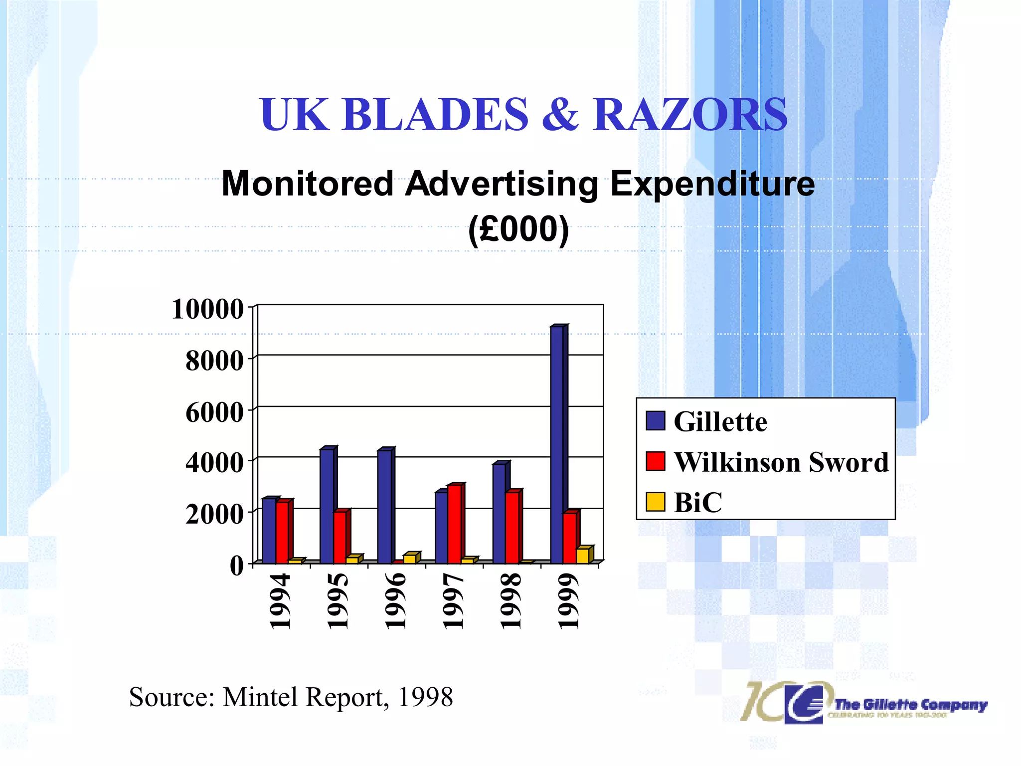 UK BLADES & RAZORS Source: Mintel Report, 1998 