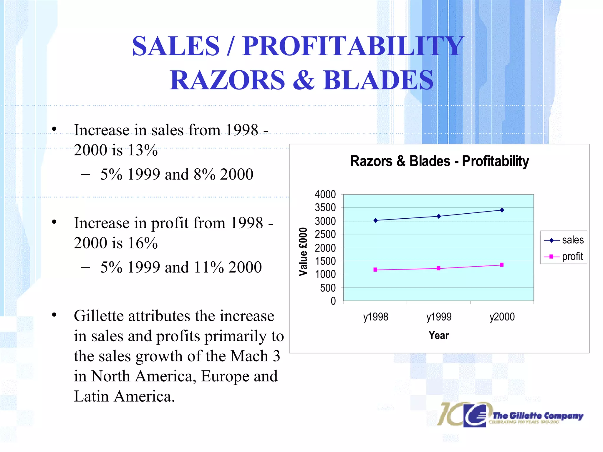 SALES / PROFITABILITY  RAZORS & BLADES Increase in sales from 1998 - 2000 is 13% 5% 1999 and 8% 2000 Increase in profit from 1998 - 2000 is 16% 5% 1999 and 11% 2000 Gillette attributes the increase in sales and profits primarily to the sales growth of the Mach 3 in North America, Europe and Latin America. 