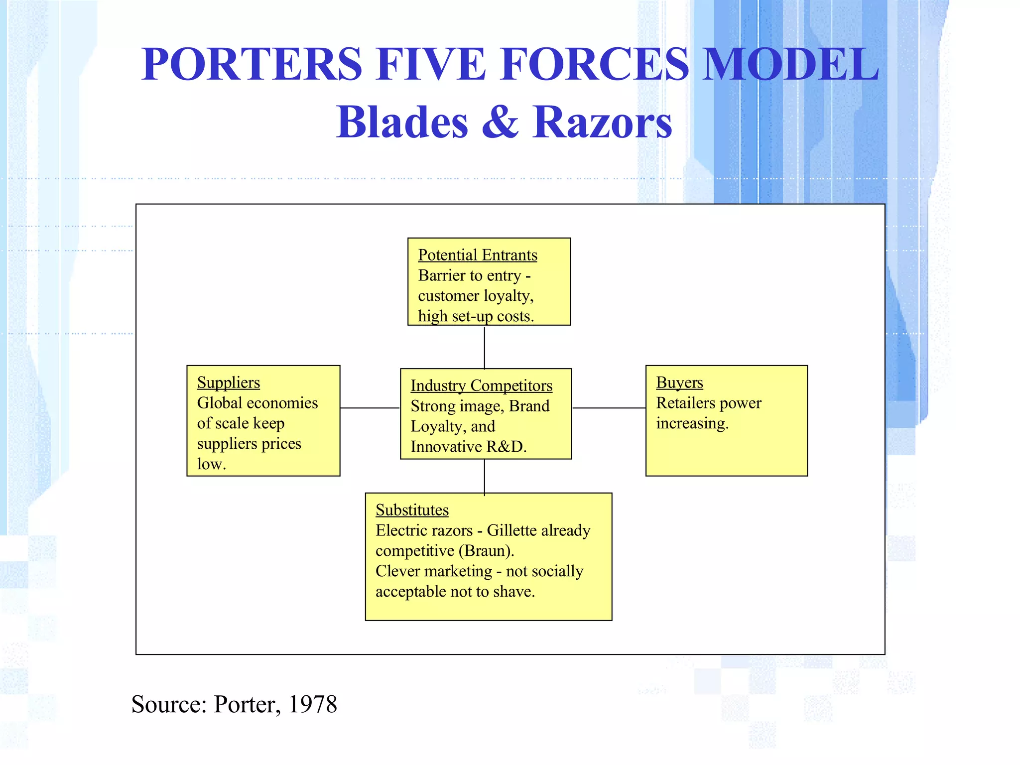 PORTERS FIVE FORCES MODEL Blades & Razors  Industry Competitors Strong image, Brand Loyalty, and Innovative R&D. Potential Entrants Barrier to entry - customer loyalty, high set-up costs. Buyers Retailers power increasing. Substitutes Electric razors - Gillette already competitive (Braun). Clever marketing - not socially acceptable not to shave. Suppliers Global economies of scale keep suppliers prices low. Source: Porter, 1978 